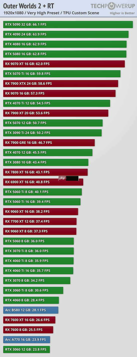 博主吐槽《天外世界2》优化:4K光追最高画质下RTX 5090也无法稳60帧