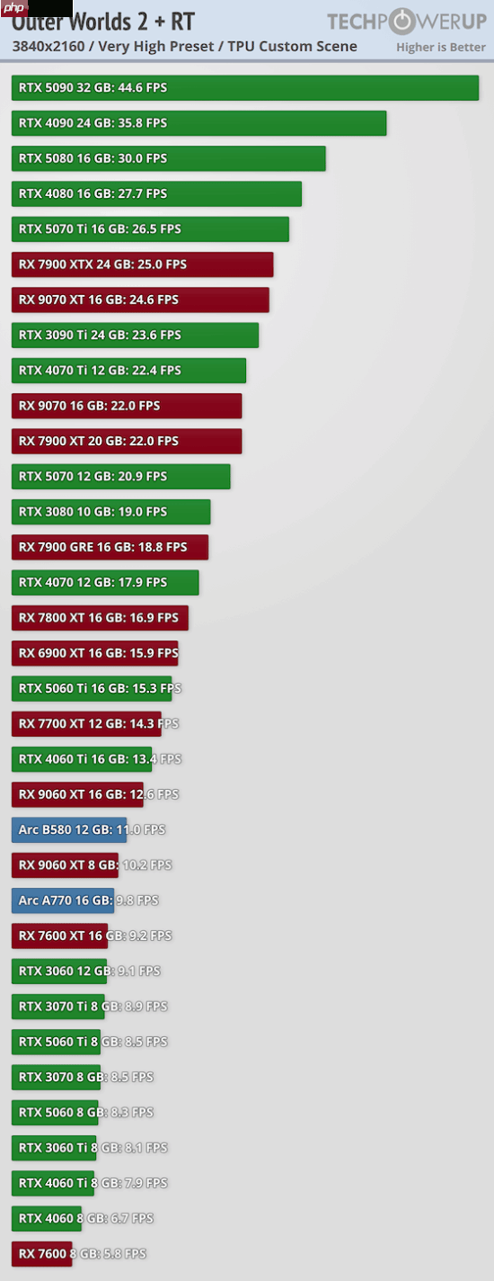 博主吐槽《天外世界2》优化:4k光追最高画质下rtx 5090也无法稳60帧
