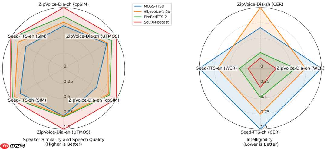 Soul App 开源播客语音合成模型 SoulX-Podcast