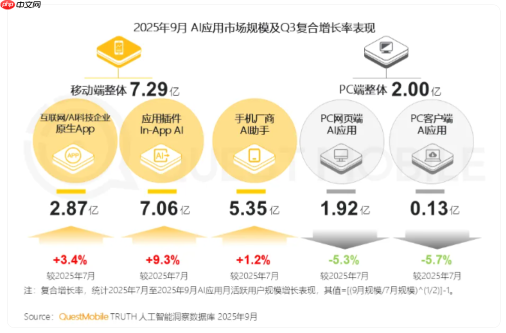 AI 应用市场 Q3 现状：移动端用户突破 7 亿，豆包夺原生 AI APP 月活第一