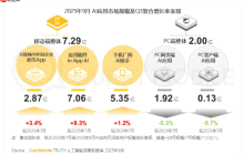 AI 应用市场 Q3 现状：移动端用户突破 7 亿，豆包夺原生 AI APP 月活第一