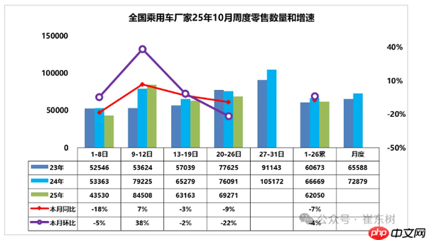 10月1-26日全国乘用车批发187.1万辆 新能源超100万辆