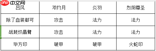 《长生:天机降世》火塔阵容推荐