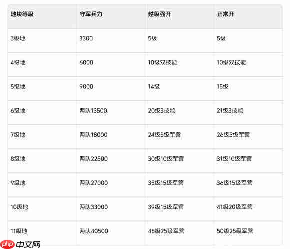 《三国:谋定天下》月卡党开荒攻略
