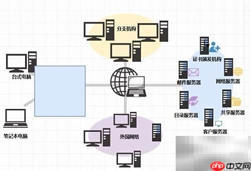 网络组建流程图模板