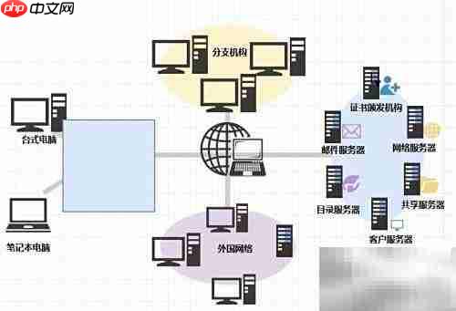 网络组建流程图模板