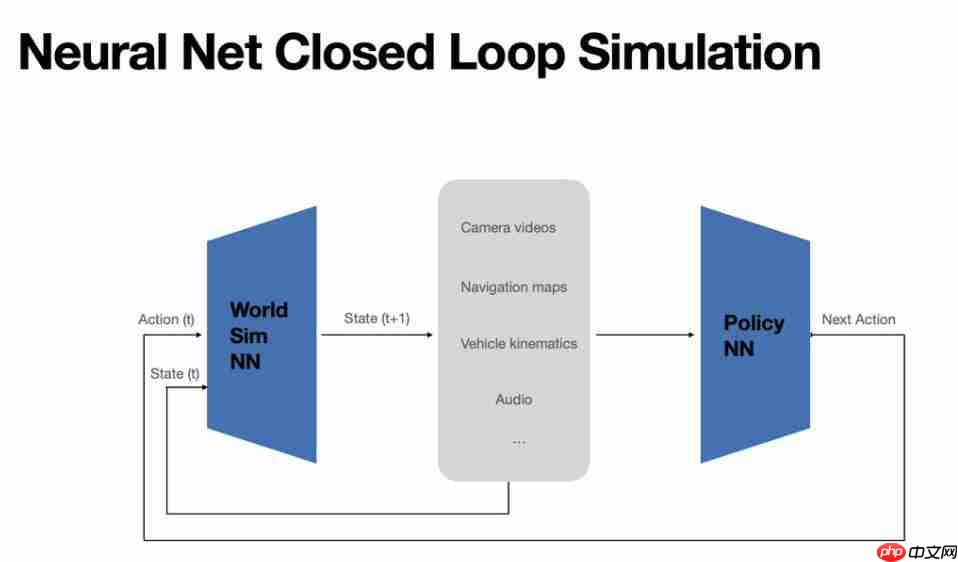  特斯拉世界模拟器亮相 ICCV！VP 亲自解密端到端自动驾驶技术路线 