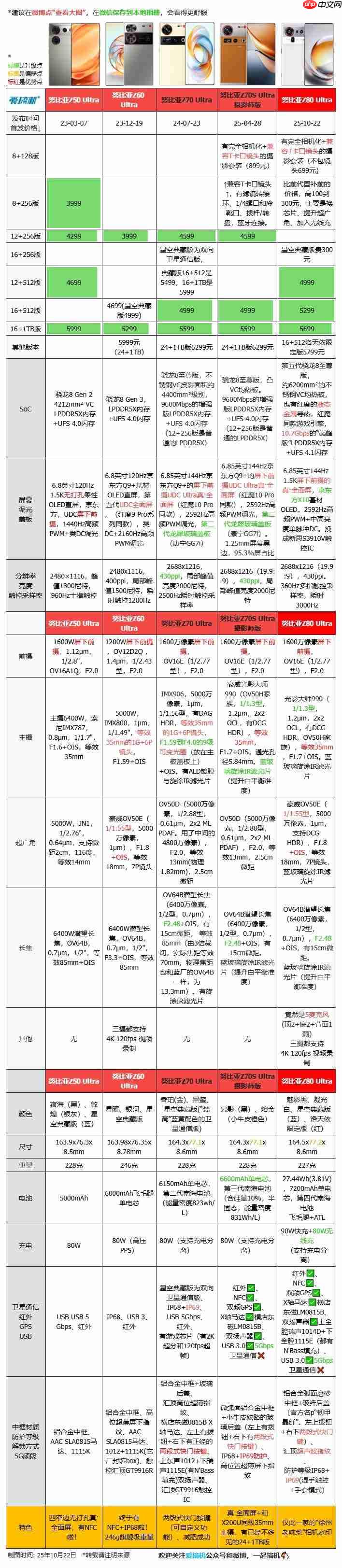 4999 元起,努比亚 Z80 Ultra 发布:1/1.55 型超广角 +35mm 主摄 + 真 · 全面屏