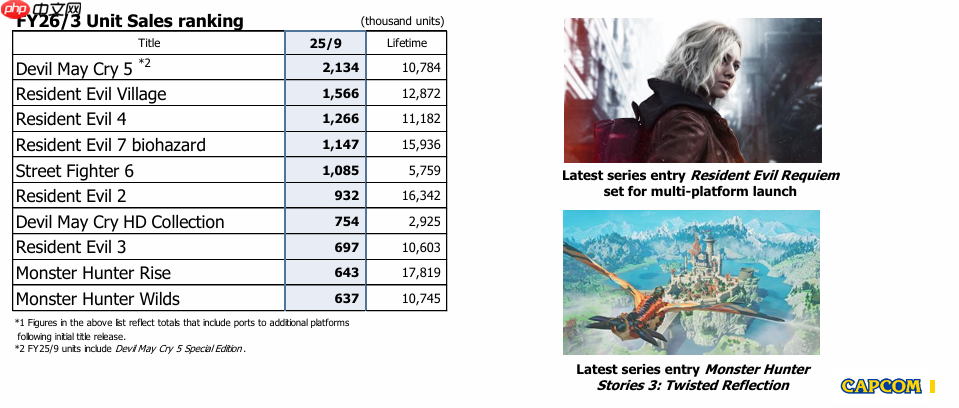 卡普空年度畅销游戏仍为《鬼泣5》!《生化危机2:重制版》系列最强