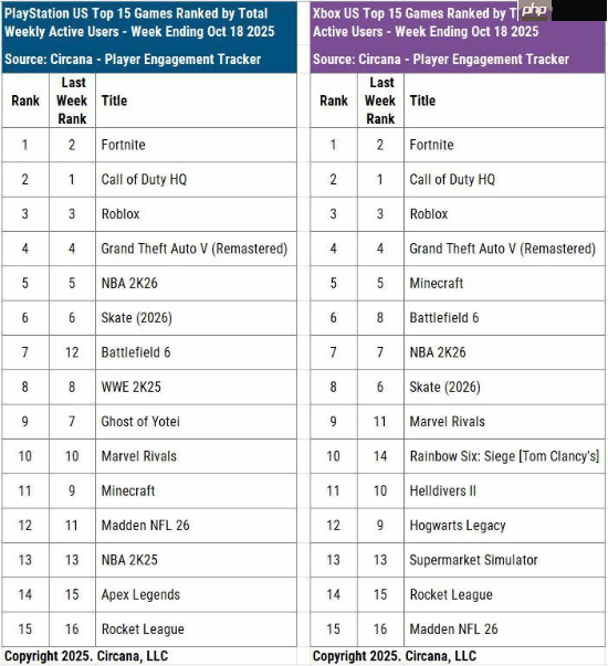 《cod》双平台玩家数稳居第二 战地6首发周暂列中游