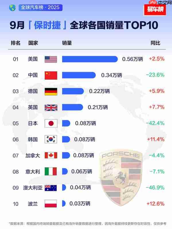 盘点保时捷全球各国销量 利润暴跌99%应该怪谁?