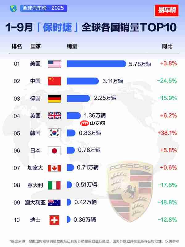 盘点保时捷全球各国销量 利润暴跌99%应该怪谁?