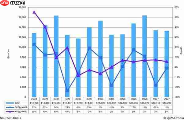  机构：2025 年全球 AMOLED 显示屏营收将达 530 亿美元 