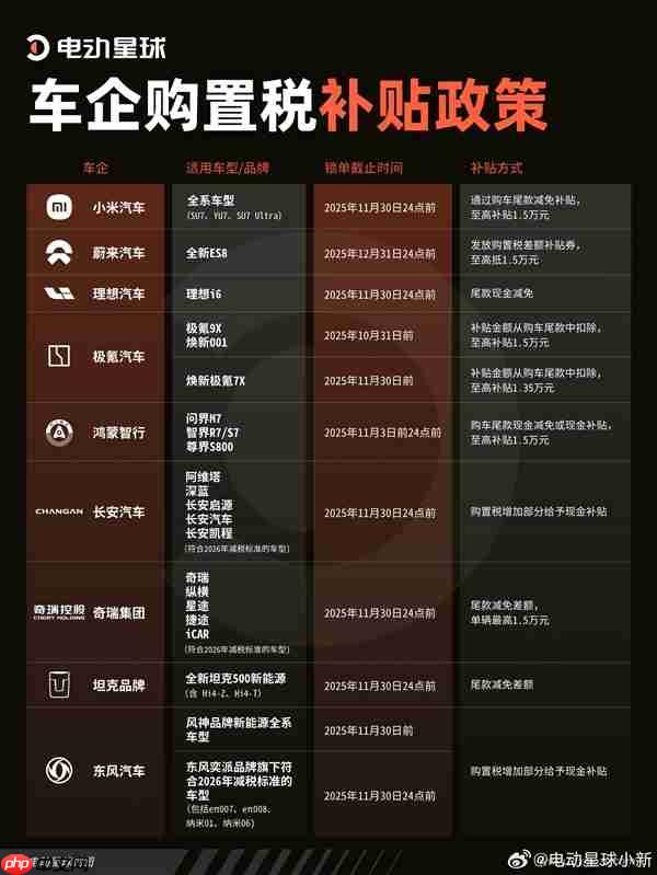 各大车企购置税补贴汇总:最高1.5万元 小米、奇瑞、长安全系车型都补