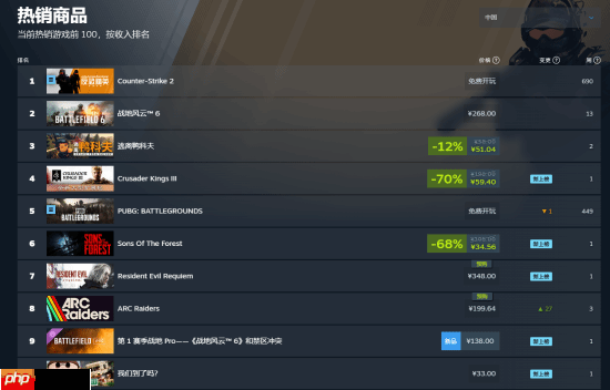 国区定价348元!《生化危机9:安魂曲》现已登上Steam热销榜