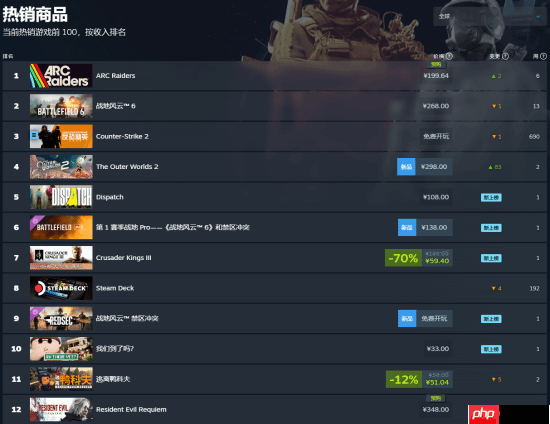 国区定价348元!《生化危机9:安魂曲》现已登上Steam热销榜