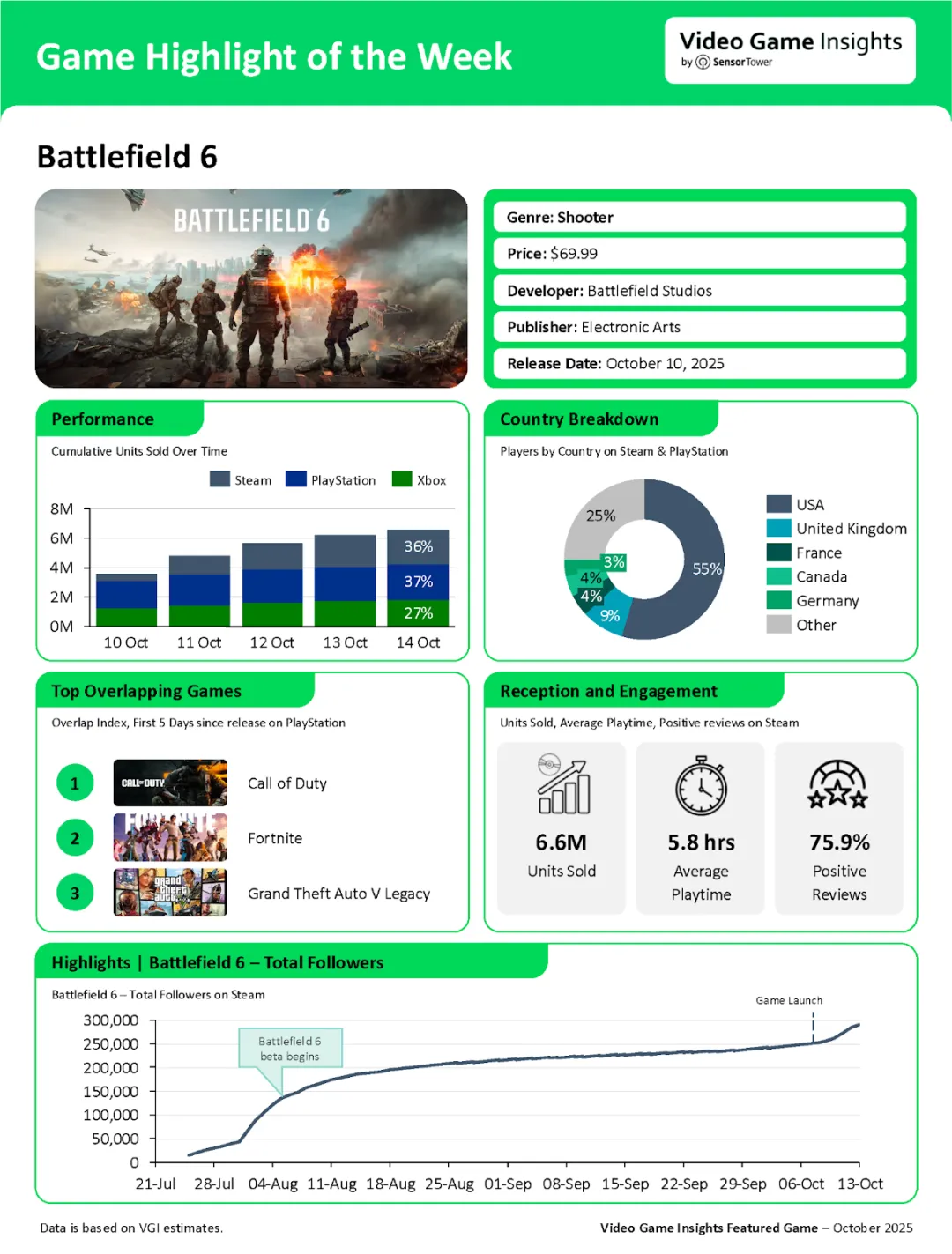 《战地6》销量分析:美国玩家超55%、中国未上榜