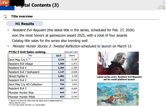 《怪物猎人:荒野》近期遇冷 卡普空财报显示不敌《怪物猎人:崛起》