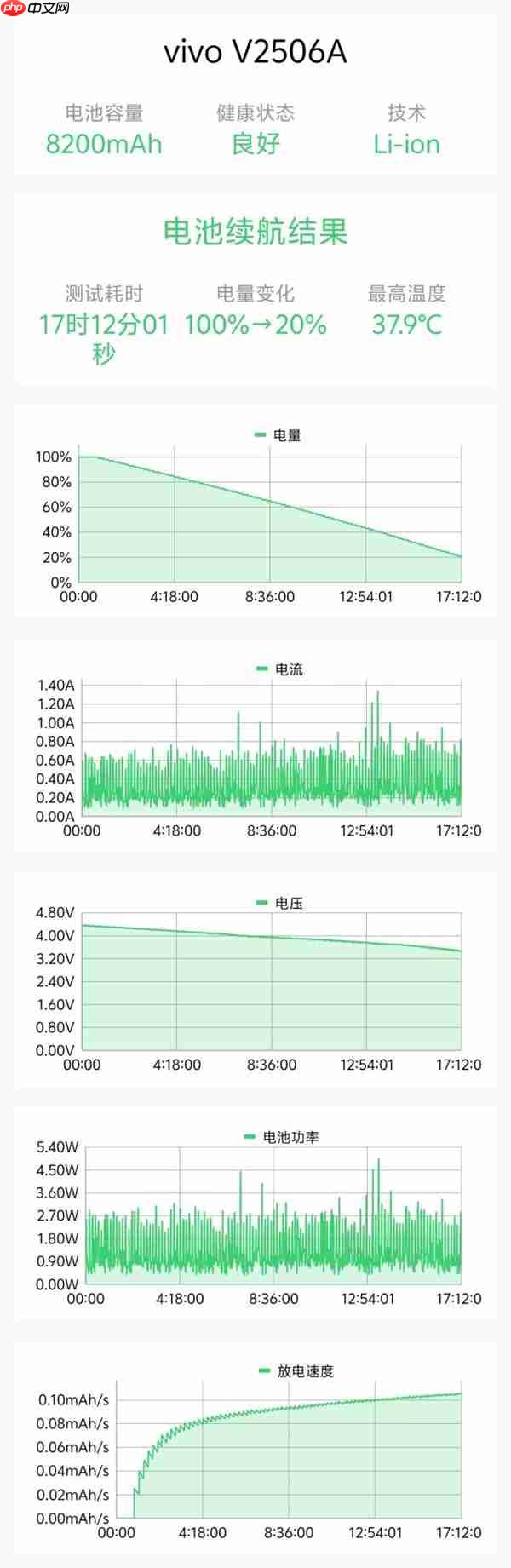 续航有多强！vivo Y500实测：轻度使用能坚持至少2天一充电