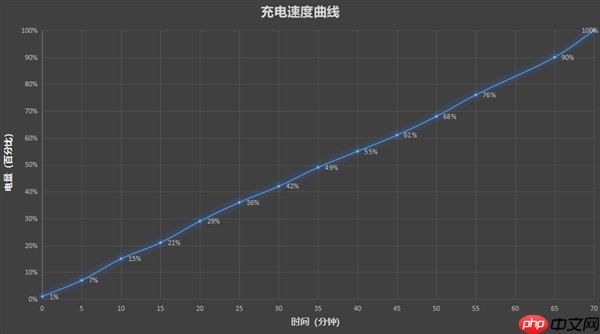 续航有多强！vivo Y500实测：轻度使用能坚持至少2天一充电