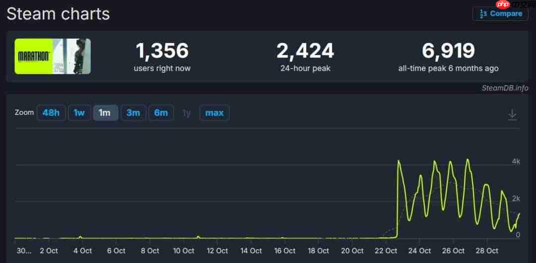 《马拉松》内测结束 Steam在线人数较上次趋于稳定