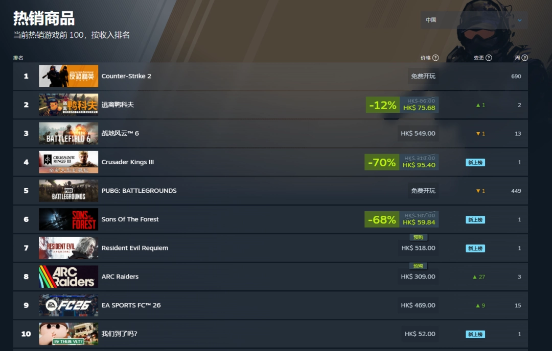 火速上榜!《生化危机9》steam热销榜已排名第五