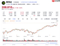 英伟达市值破5万亿美元 黄仁勋成为全球第八有钱的人
