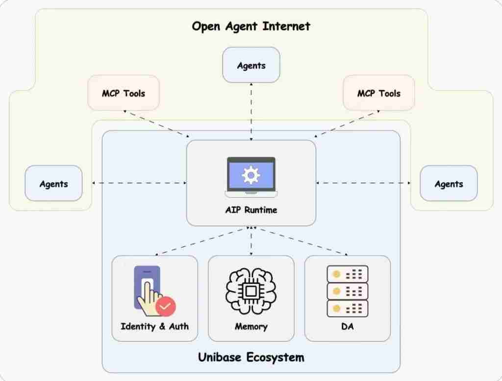什么是Unibase(UB)币?UB工作原理、代币经济学及购买方法