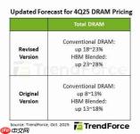 内存价格一路狂飙！ddr5全面上涨：利润要超hbm3e