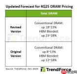 内存价格一路狂飙！DDR5全面上涨：利润要超HBM3e