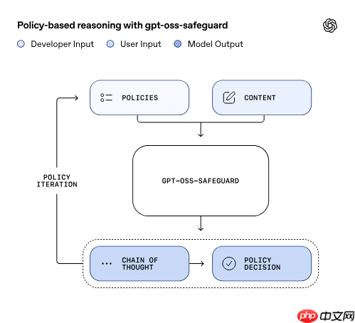 OpenAI 发布开源安全模型 gpt-oss-safeguard