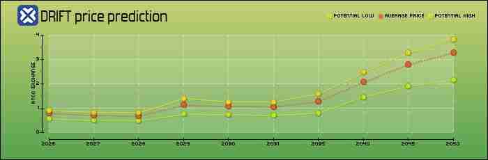 什么是Drift (DRIFT)币?怎么买?DRIFT特点、空投及价格预测