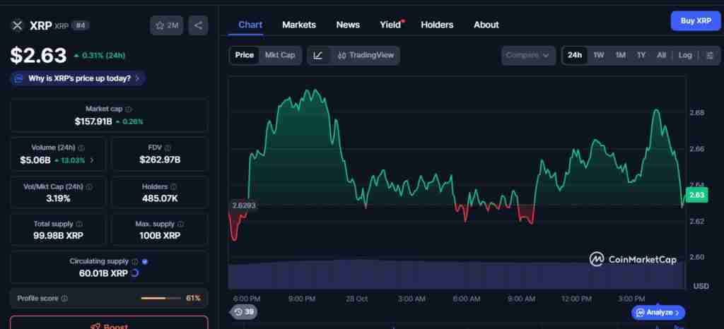XRP价格上涨13%,但巨鲸抛售1.4亿枚代币,这对市场是利好还是利空?