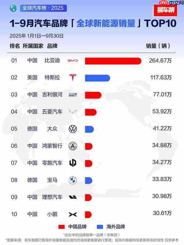 盘点今年全球新能源品牌销量 特斯拉被中国品牌包围