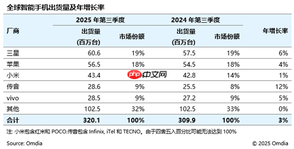 2025Q3全球智能手机出货量3.2亿台 小米稳居第三
