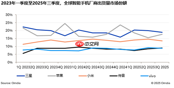 2025Q3全球智能手机出货量3.2亿台 小米稳居第三