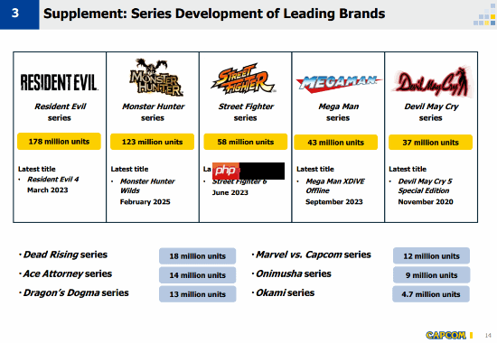 卡普空旗下IP累计销量公布:《生化危机》系列销量高达1.78亿 排在榜首!