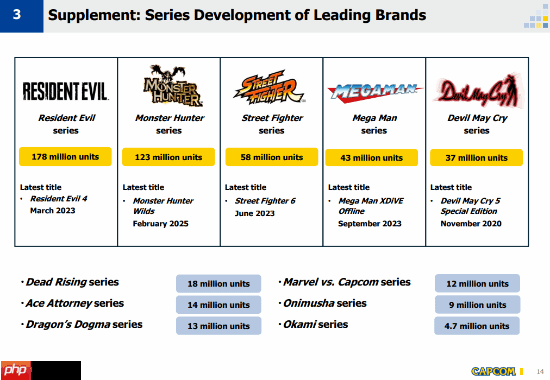 卡普空旗下IP累计销量公布:《生化危机》系列销量高达1.78亿 排在榜首!