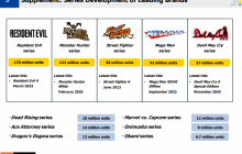 卡普空旗下IP累计销量公布：《生化危机》系列销量高达1.78亿 排在榜首！