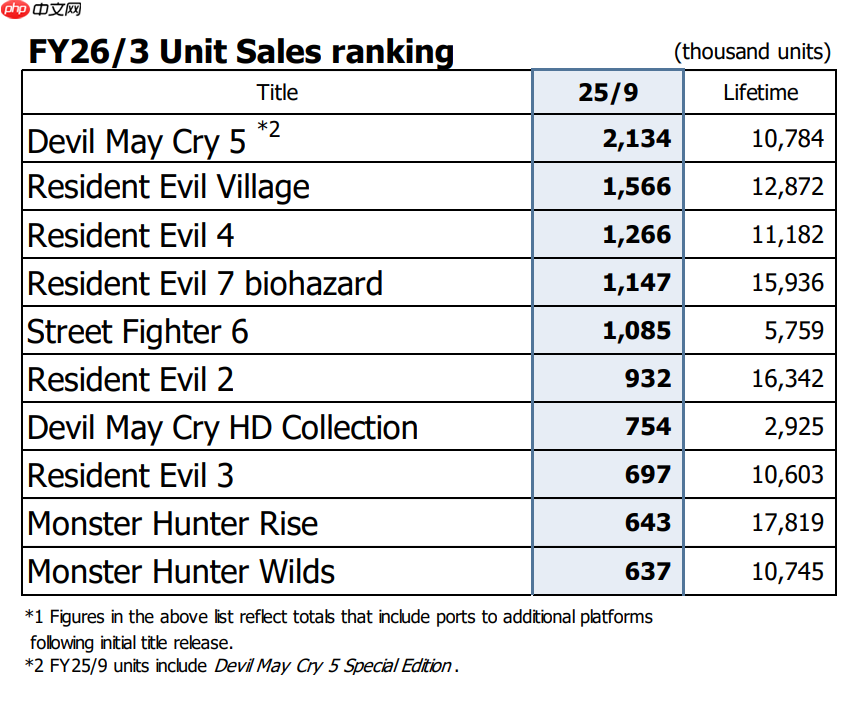 《生化危机2:重制版》销量超1600万套
