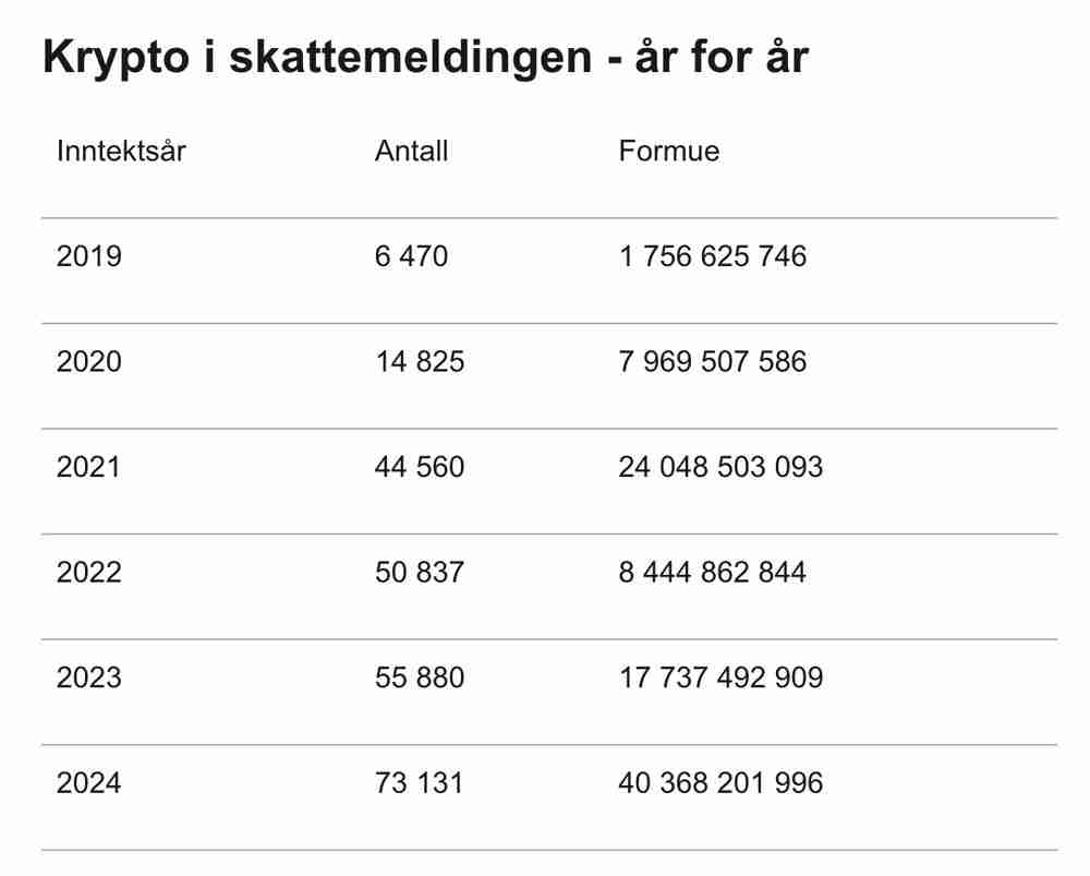 挪威税 务部门报告分析,加密货币申报同比增长30%
