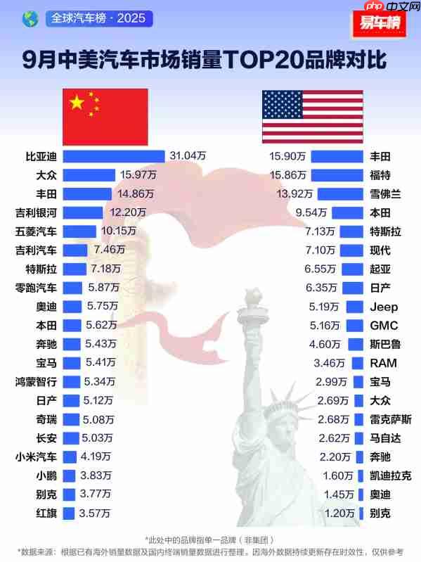 中美汽车市场9月销量TOP20品牌对比:丰田都在前三