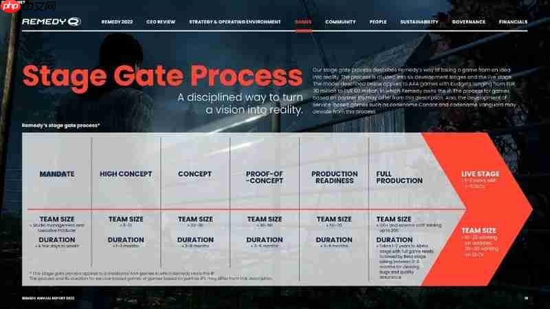 Remedy业绩下滑 寄望《马克思佩恩1+2》重制版重振声誉!