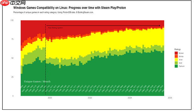 Win10停服转向Linux可行 近90%游戏都可以运行
