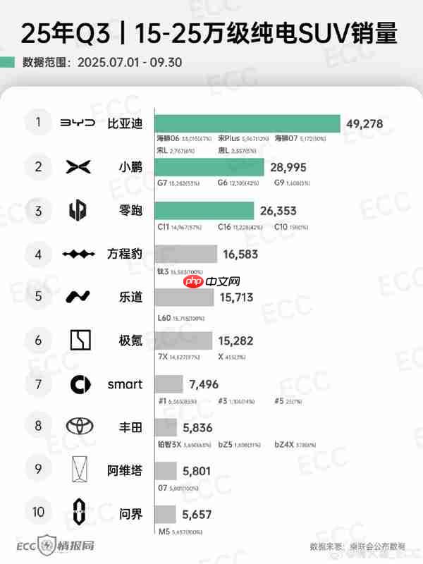 三季度15万-25万纯电SUV品牌销量排名:小鹏第二