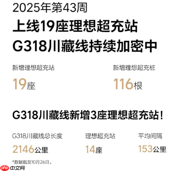 理想汽车上周新增19座超充站 已布局全国272个城市