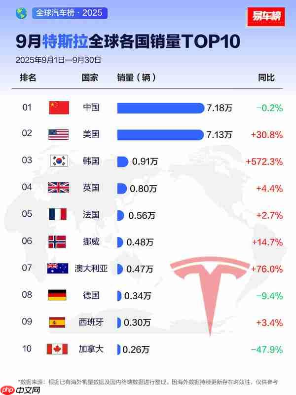 特斯拉9月全球各国销量TOP10：中国超越美国夺冠