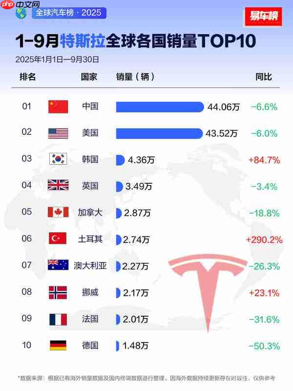特斯拉9月全球各国销量TOP10：中国超越美国夺冠
