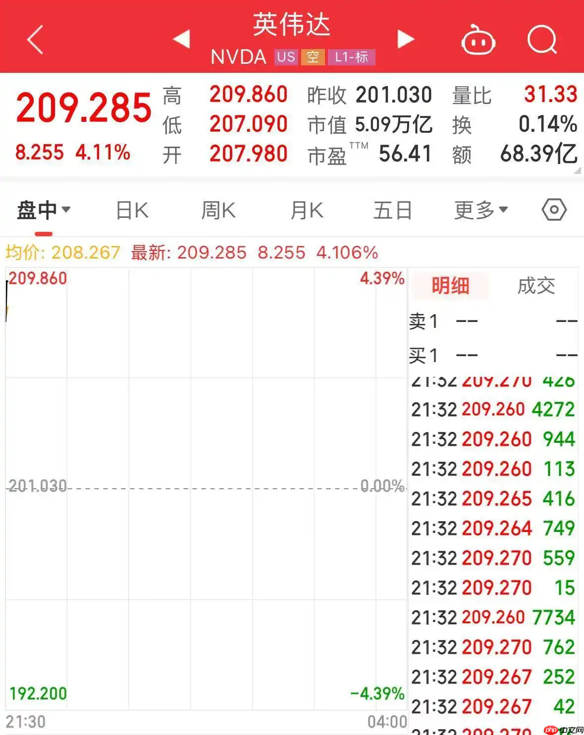 英伟达成为首家市值突破 5 万亿美元的公司