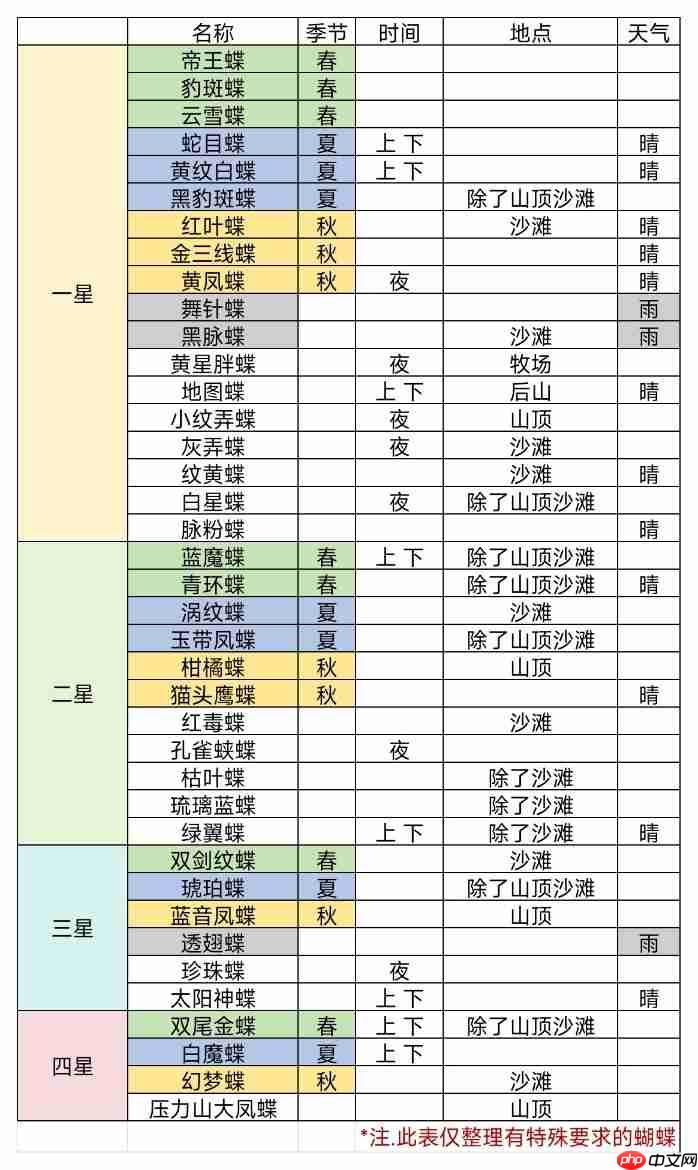牧场气息特殊要求蝴蝶攻略